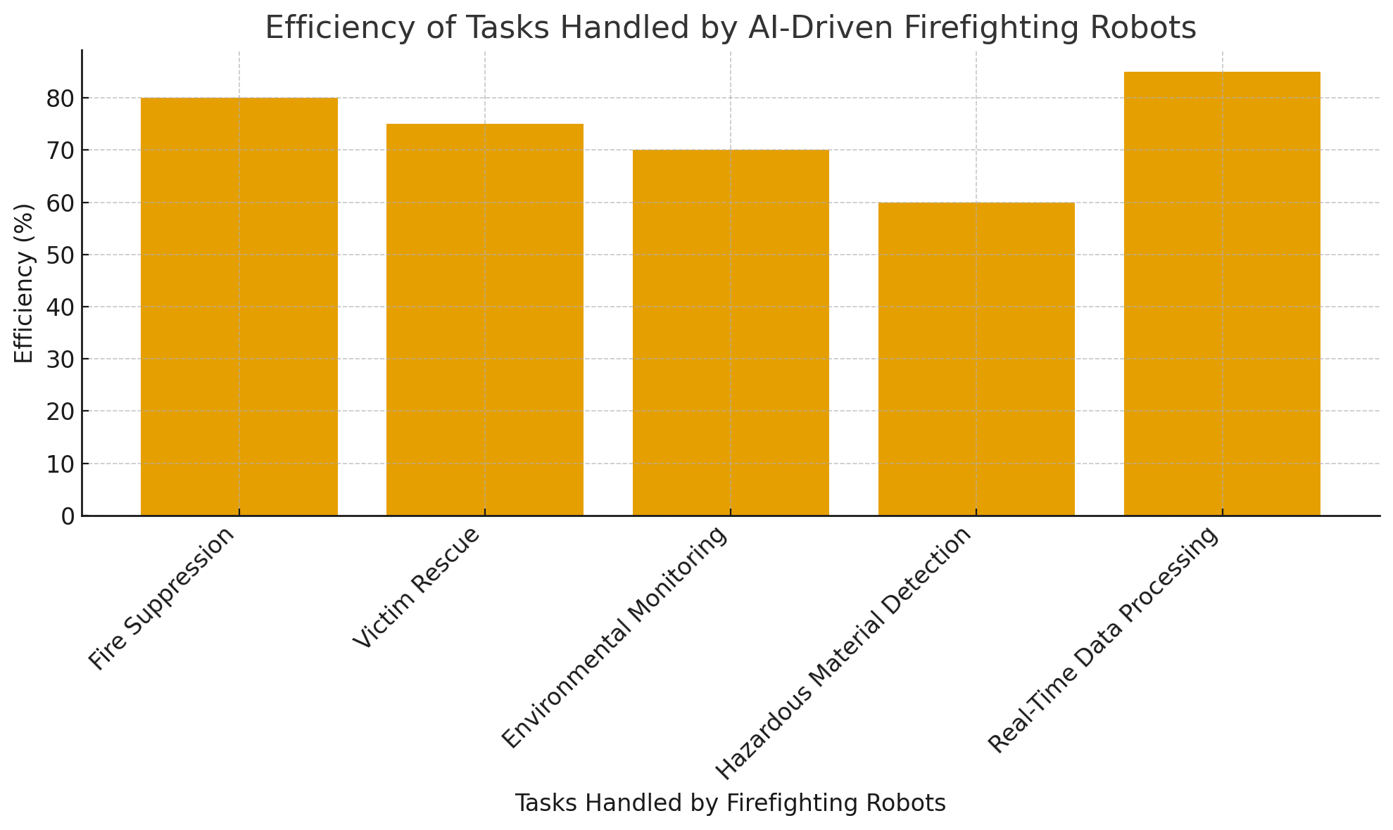 Efficiency of Tasks Handled 